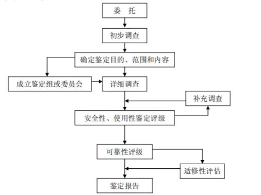 鉴定程序